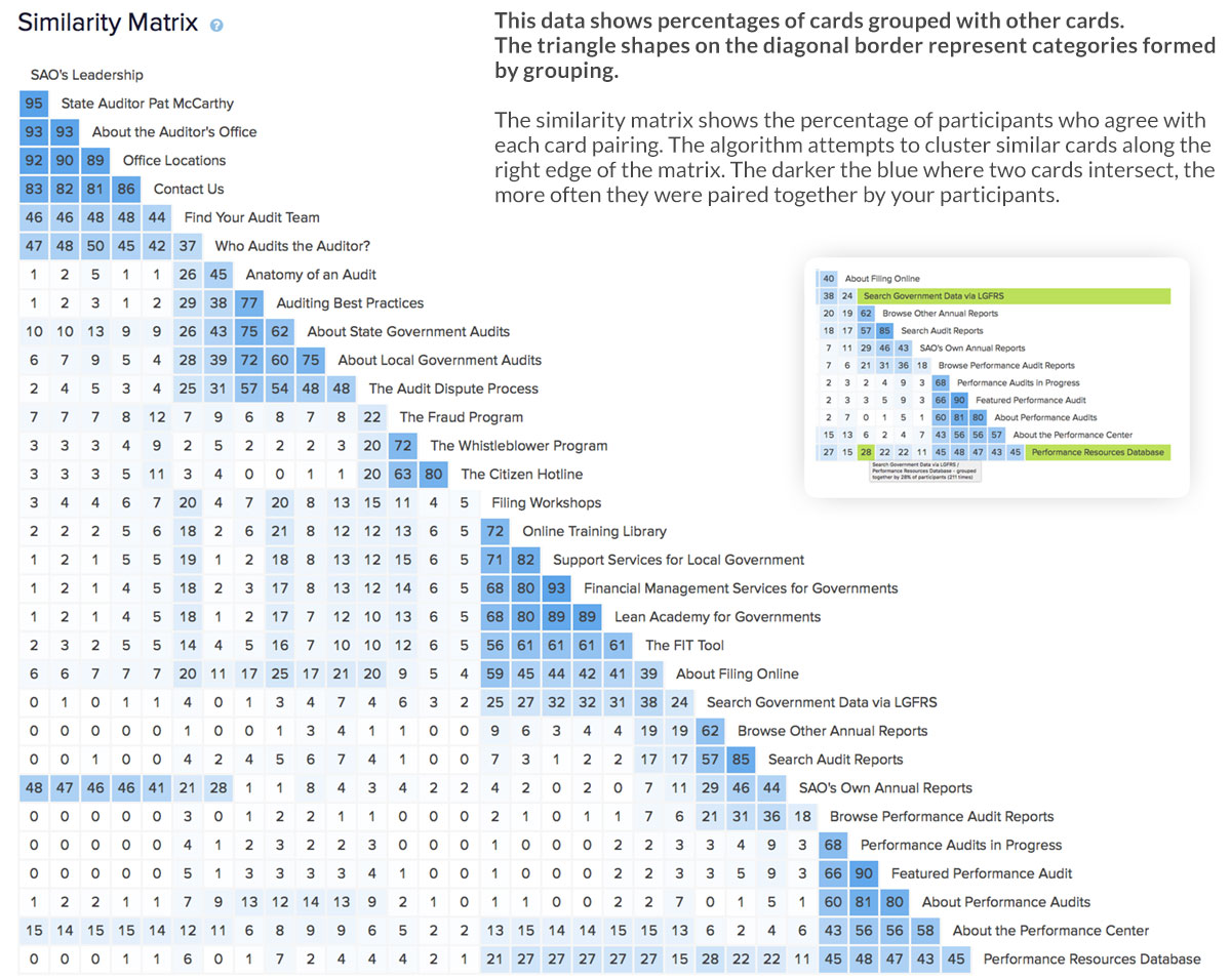 This similarity matrix shows the percentage of participants who agree with each card pairing. The algorithm attempts to cluster similar cards along the right edge of the matrix. The darker the blue where two cards intersect, the more often they were paired together by test participants.