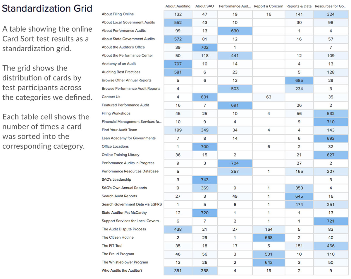 A table showing the online Card Sort test results as a standardization grid. The grid shows the distribution of cards by test participants across the categories we defined. Each table cell shows the number of times a card was sorted into the corresponding standardized category.