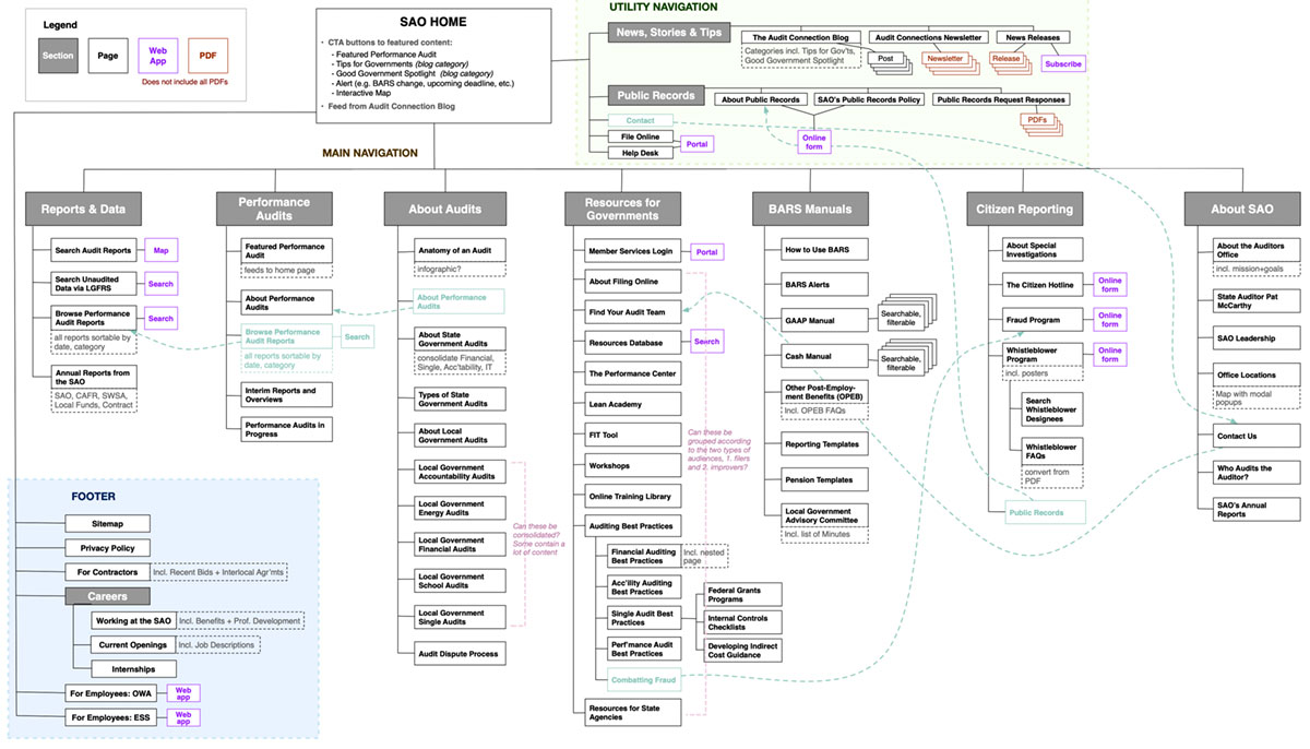 An early navigation map of the Washington State Auditor's Office website redesign project, showing a proposed rearrangement of pages and sections.