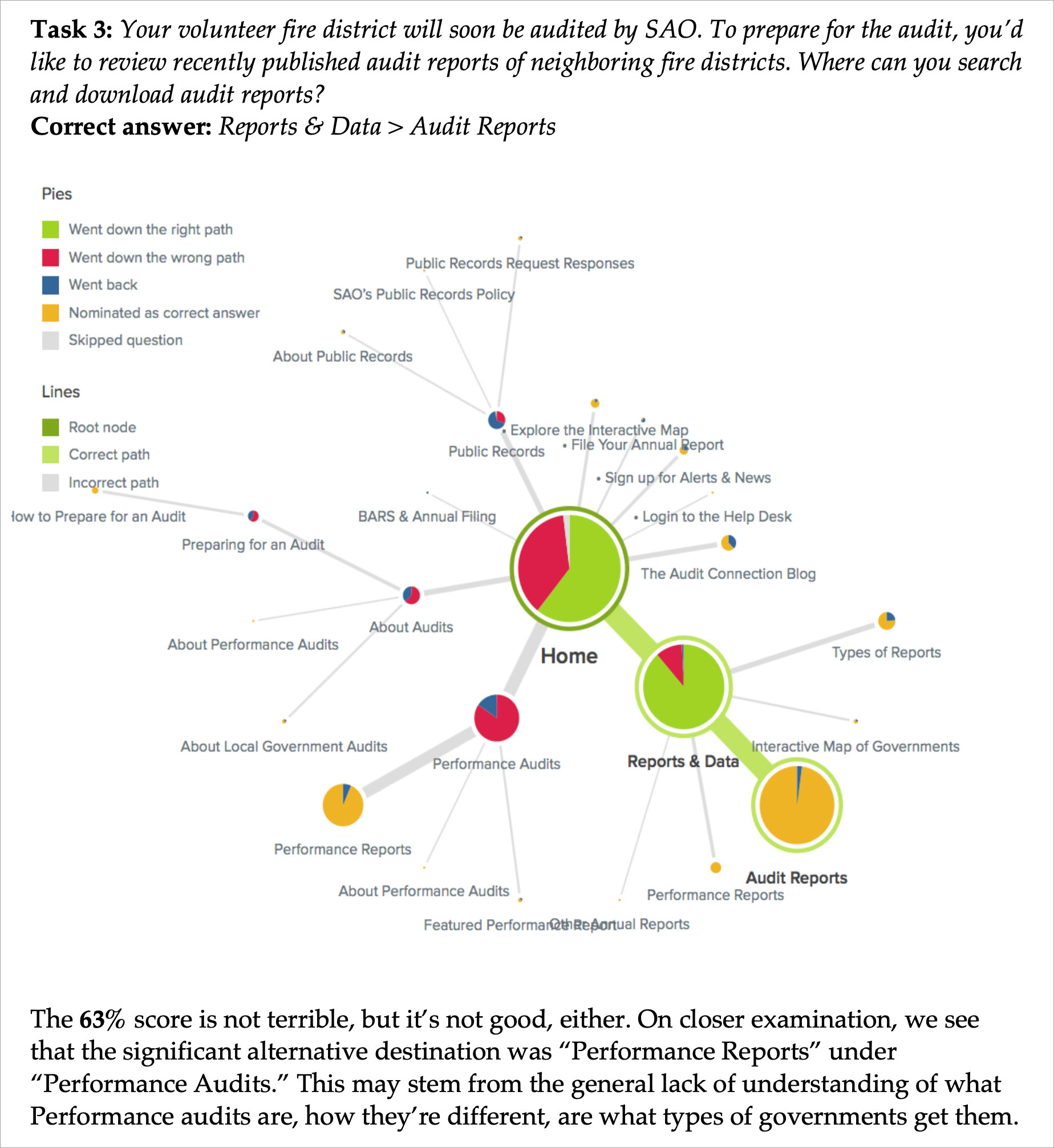 This tree test pie diagram shows the percentage of participants who correctly achieved the task "Your volunteer fire district will soon be audited by SAO. To prepare for the audit, you’d like to review recently published audit reports of neighboring fire districts. Where can you search and download audit reports?" The score of 63% is too low to pass.