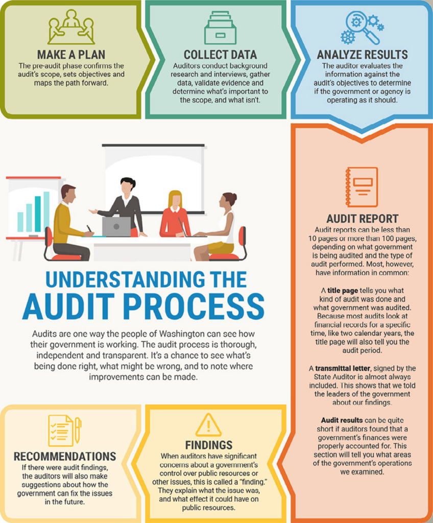 Infographic depicting the audit process. Make a plan, collect data, analyze results, create audit report, identify findings, make recommendations.