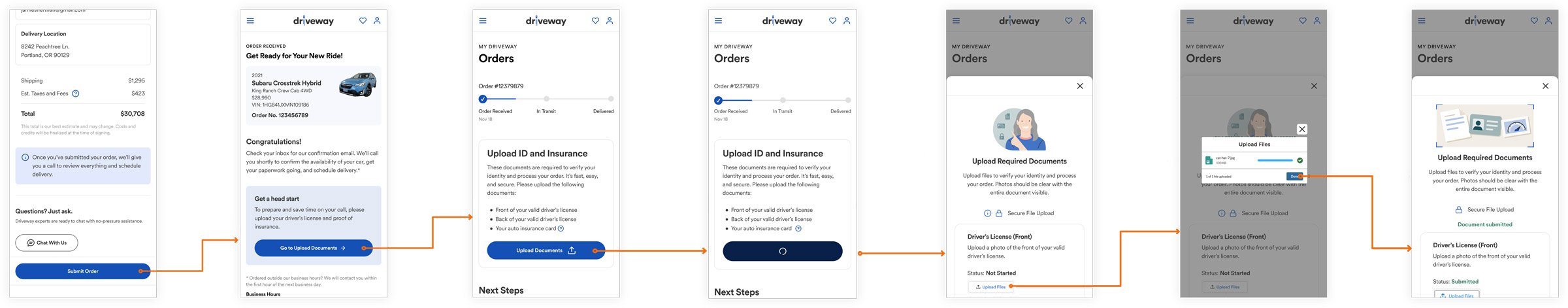 The user flow to upload documents, inserted into the vehicle purchase flow.